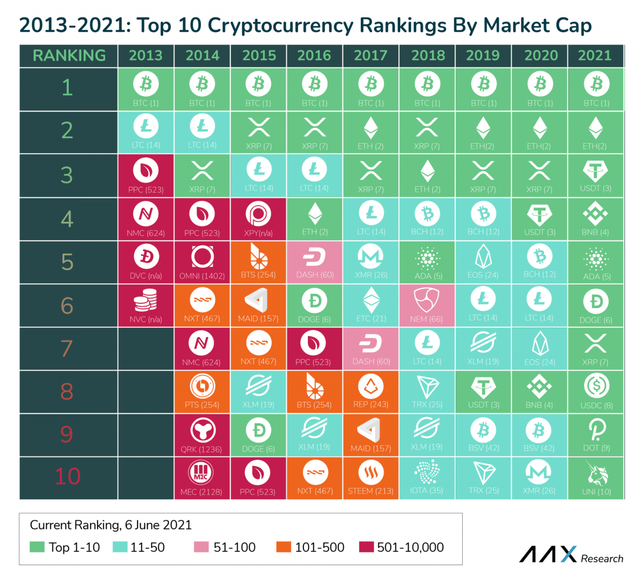 「竞争币崛起」只是昙花一现？还是比特币真的过时了？