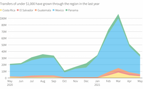 从美国到萨尔瓦多的比特币 (BTC) 转账大幅上涨