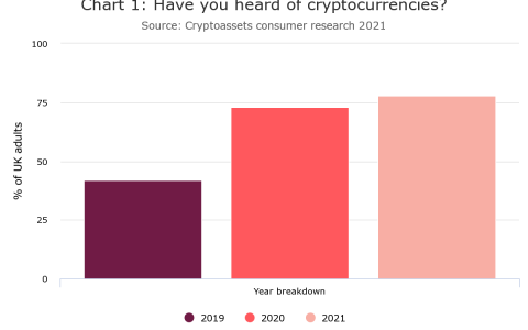 FCA 调查发现，英国现在有超过 200 万成年人持有加密货币