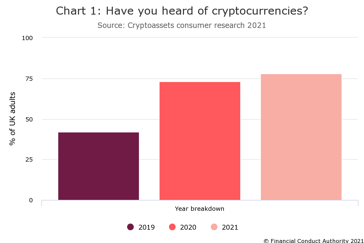 FCA 调查发现，英国现在有超过 200 万成年人持有加密货币