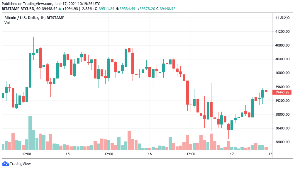 随着美联储通胀会议将 DXY 推高至 2 个月高位，比特币价格小幅走高