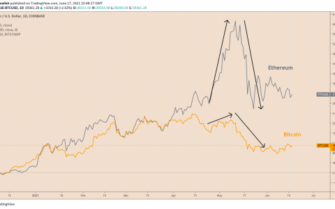 这就是为什么一位分析师说比特币在短期内将跑赢以太坊