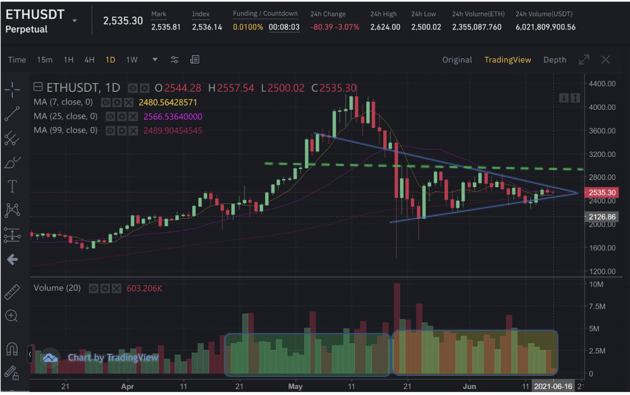 这就是为什么一位分析师说比特币在短期内将跑赢以太坊