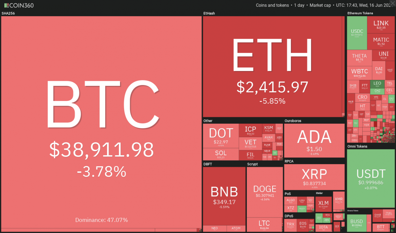 价格分析 6/16：BTC、ETH、BNB、ADA、DOGE、XRP、DOT、UNI、LTC、BCH