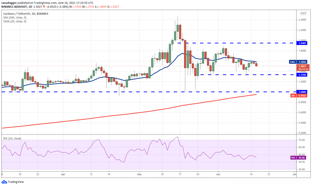 价格分析 6/16：BTC、ETH、BNB、ADA、DOGE、XRP、DOT、UNI、LTC、BCH