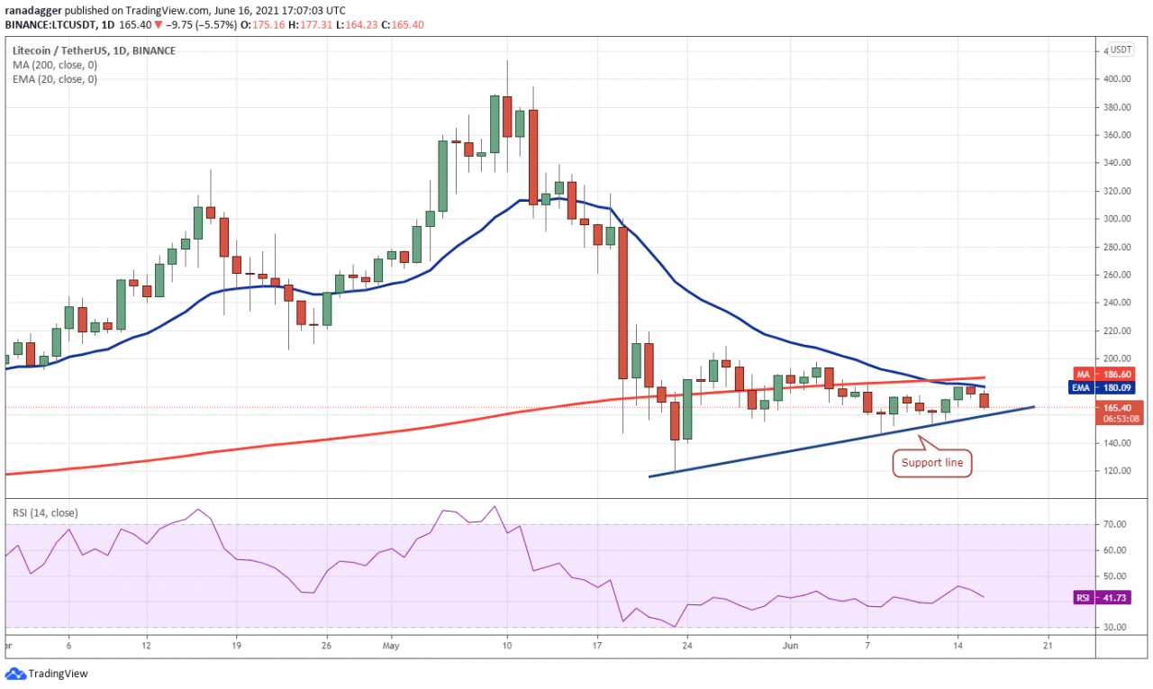 价格分析 6/16：BTC、ETH、BNB、ADA、DOGE、XRP、DOT、UNI、LTC、BCH