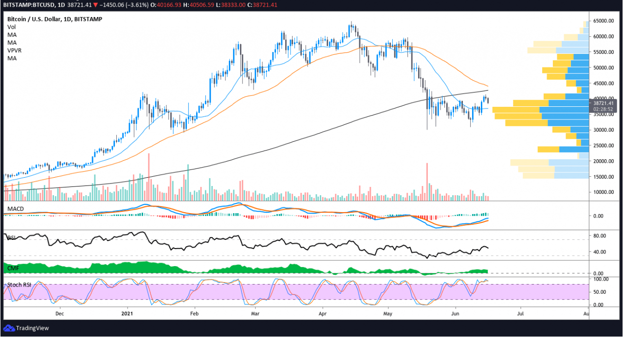 Fed 暗示升息恐提前比特币失守4 万大关后能否持稳？