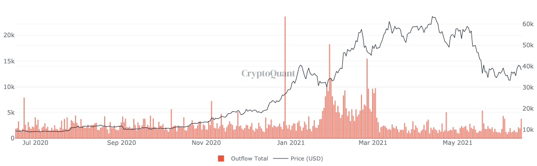 Fed 暗示升息恐提前比特币失守4 万大关后能否持稳？
