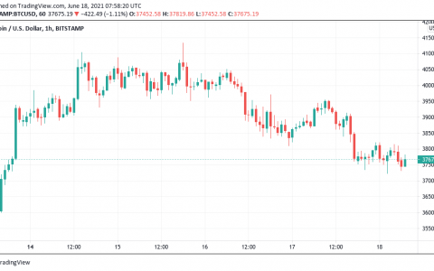 随着关键指标达到创纪录的“超卖”水平，比特币价格跌至 37.4 万美元