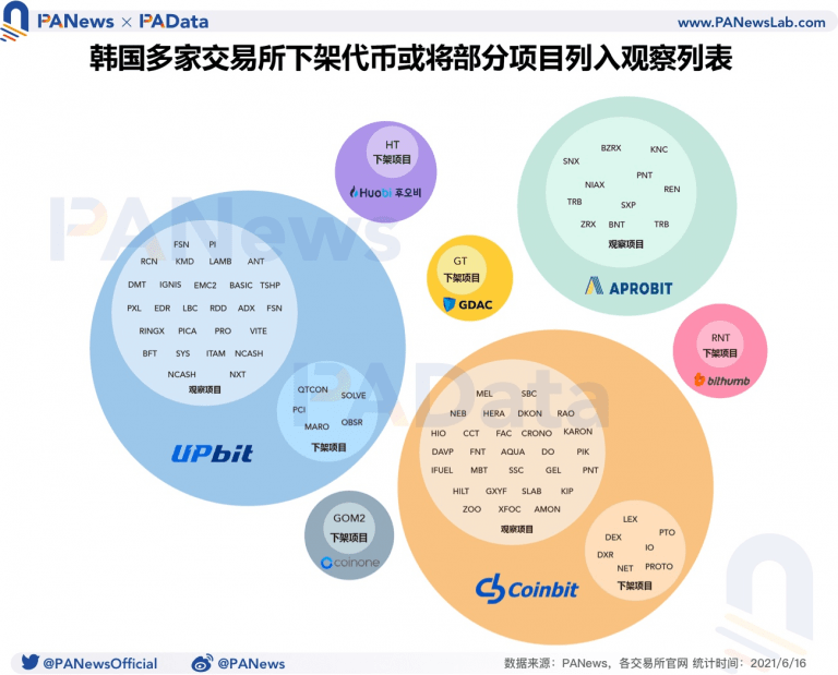 韩国祭新规掀「泡菜币」下架潮交易所员工也被限制炒币