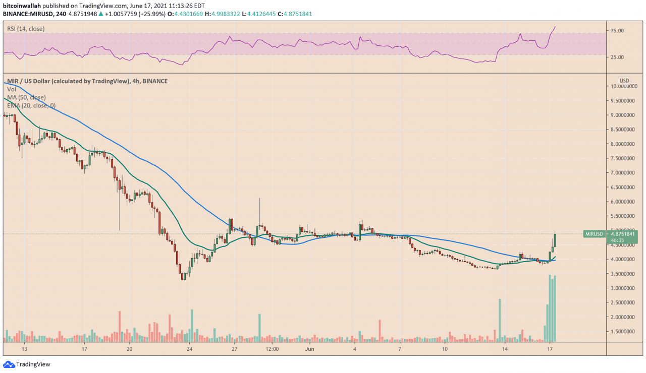 尽管加密货币市场低迷，镜像协议在一夜之间默默地上涨了 30%