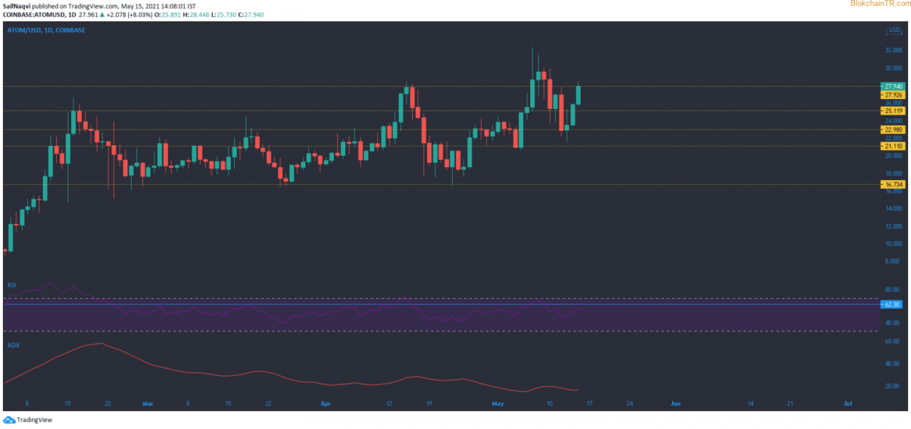 5 月 15 日比特币现金 (BCH)、Cosmos (ATOM)、Nano (NANO) 价格分析