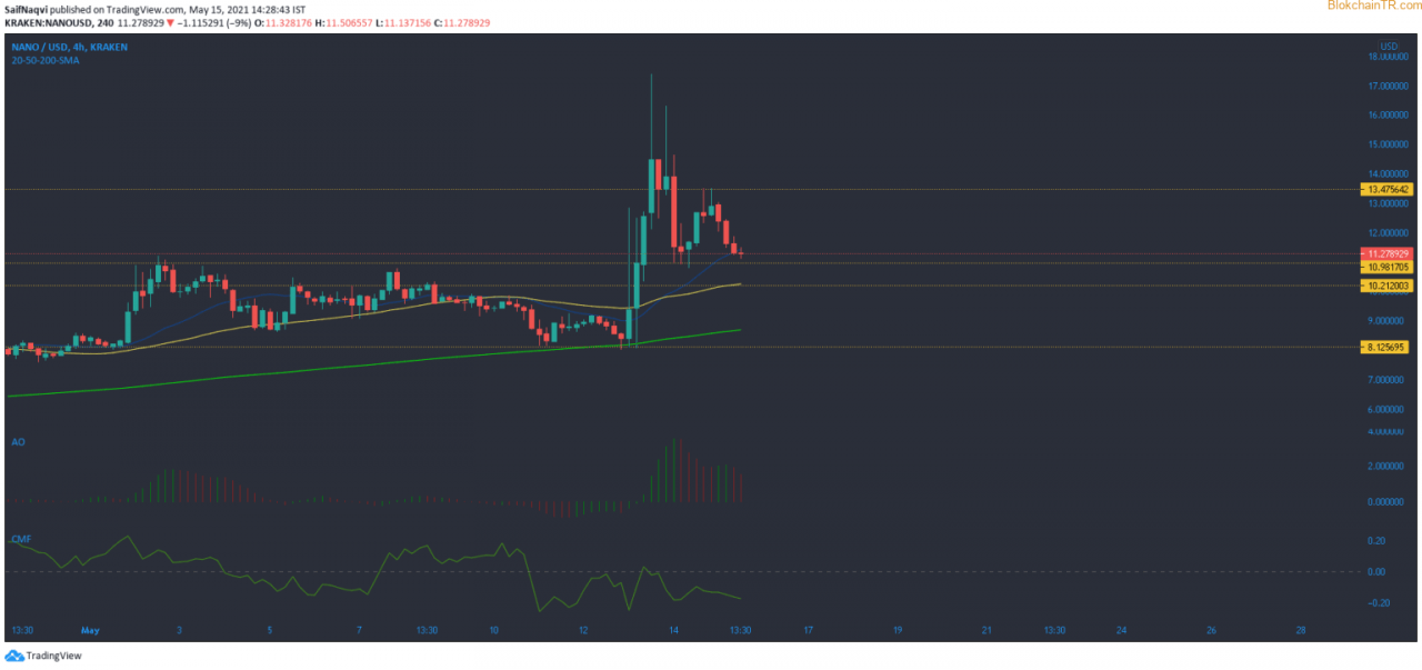 5 月 15 日比特币现金 (BCH)、Cosmos (ATOM)、Nano (NANO) 价格分析