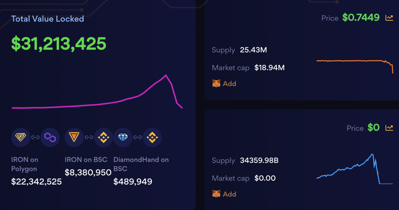 解析Iron Finance 机制：算法稳定币新秀如何一步步走向归零？