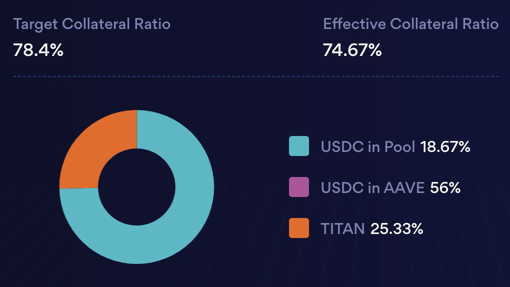 解析Iron Finance 机制：算法稳定币新秀如何一步步走向归零？