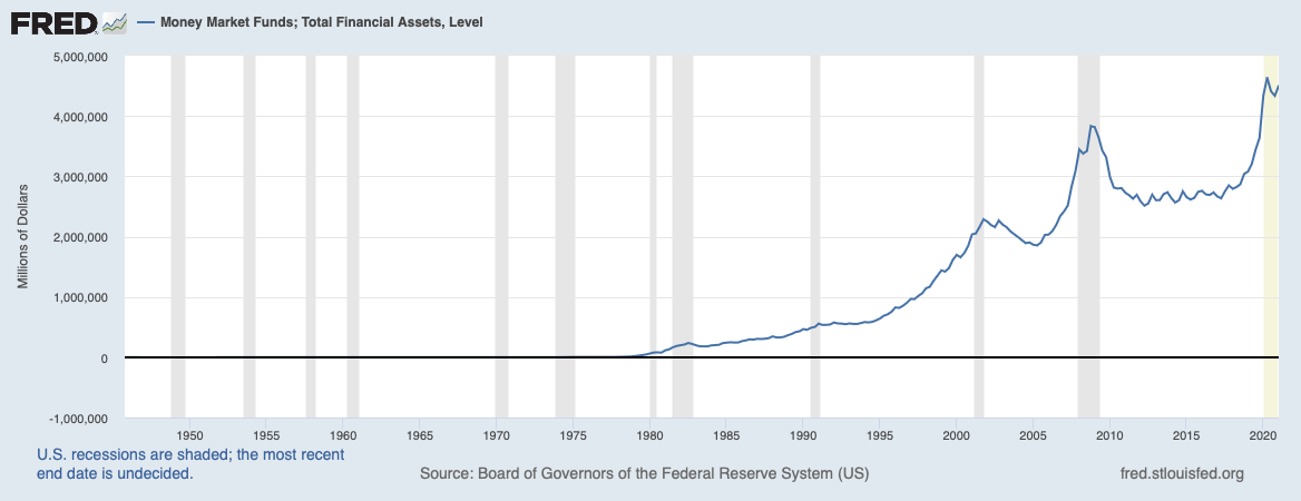 由于投资者向美联储储备了创纪录的 7560 亿美元，比特币跌破 38000 美元