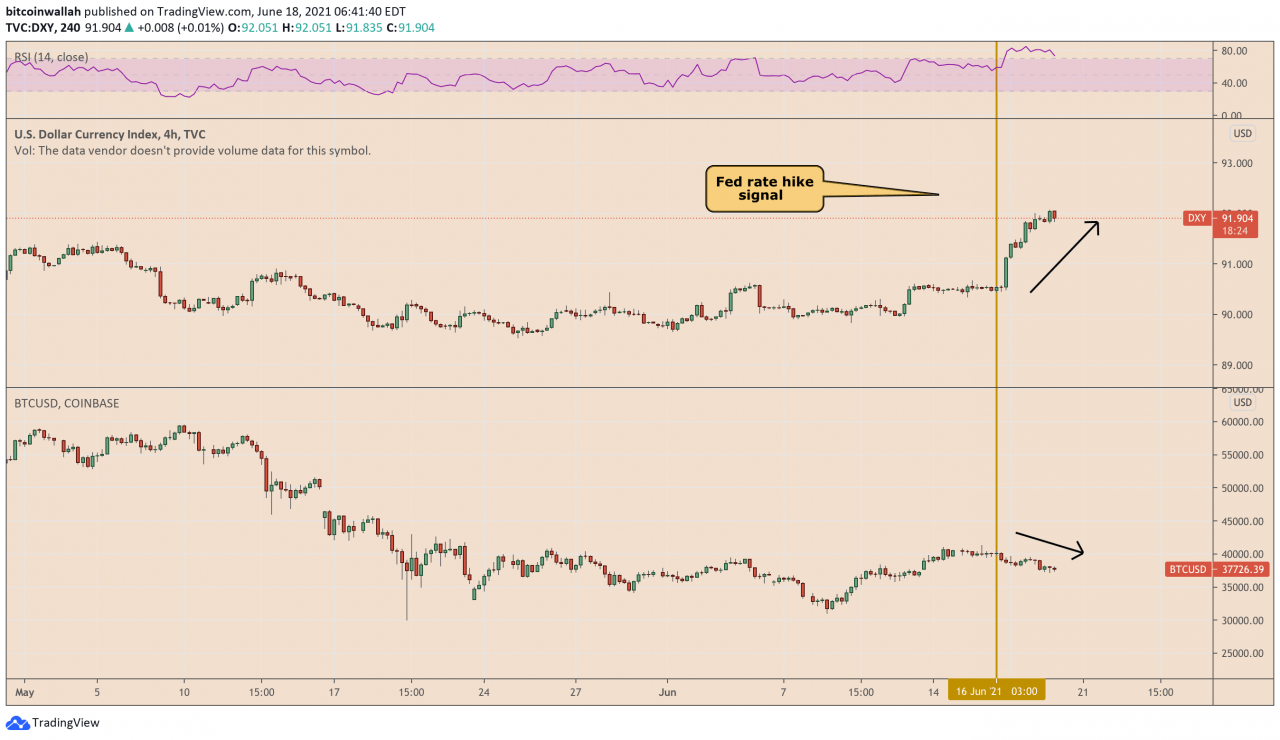 由于投资者向美联储储备了创纪录的 7560 亿美元，比特币跌破 38000 美元