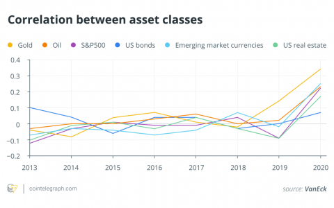 比特币与黄金和股票的相关性正在增长