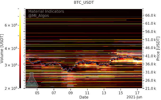 比特币的明显支撑墙在 37,000 美元左右