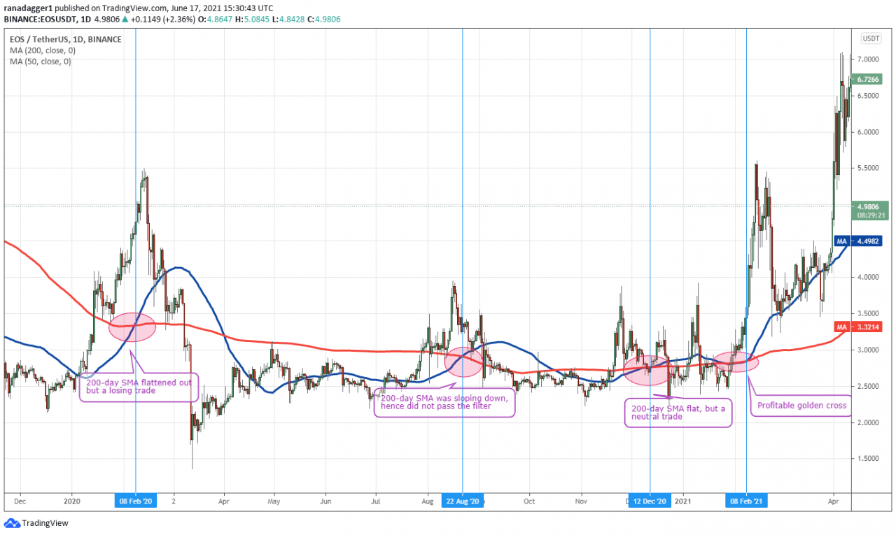 不确定多头是否回来了？ 这是黄金交叉点如何发现趋势逆转