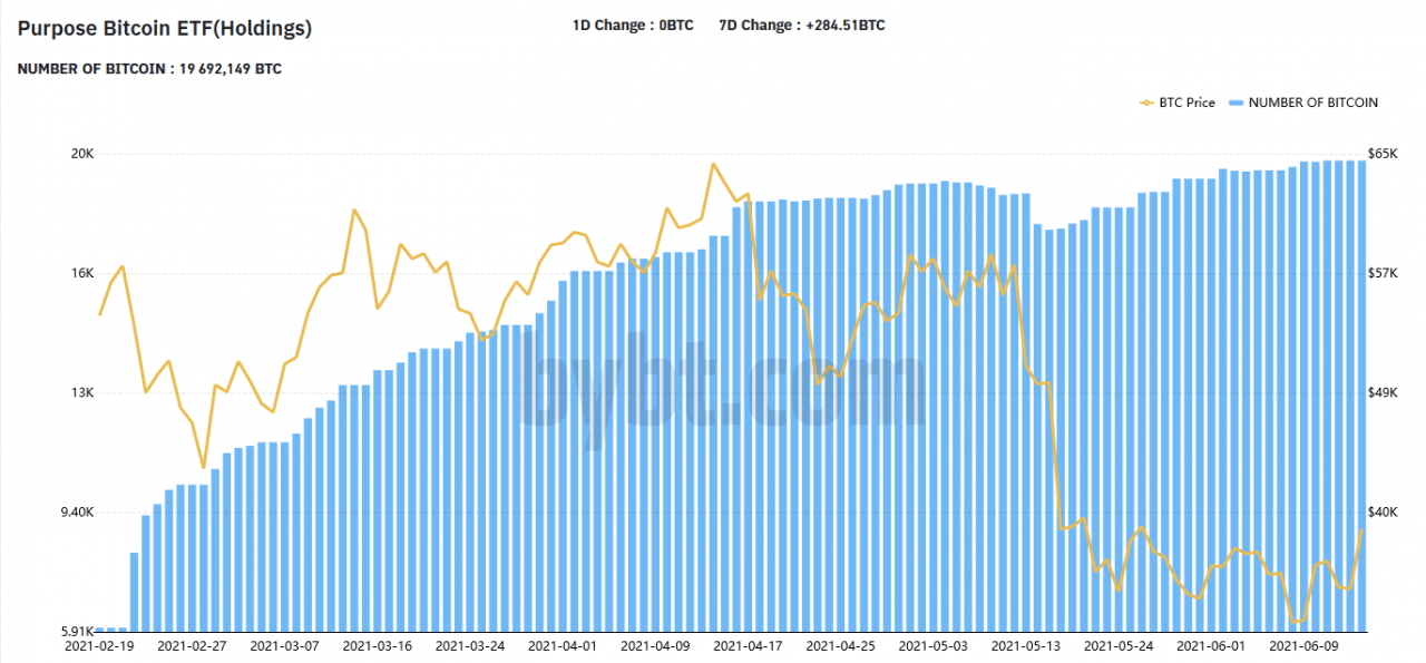 比特币 ETF 的 BTC 价格（橙线）和 BTC 数量（蓝条）-来源 bybt