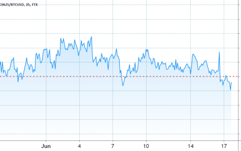 比特币期货进入现货溢价后，交易者寻找看跌信号