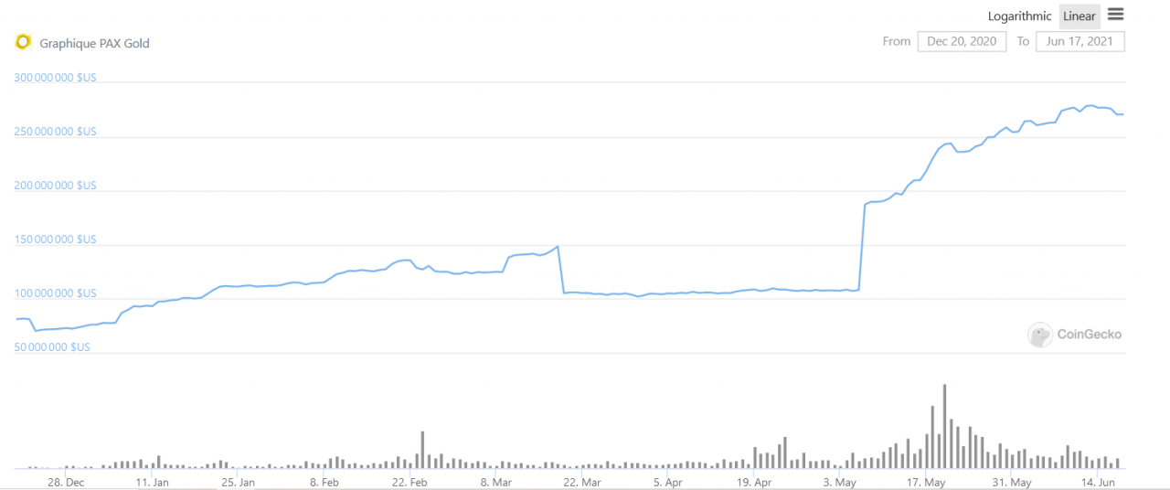 PAX GOLD (PAXG) 的资本化在 6 个月内从 7500 万美元增至 2.75 亿美元