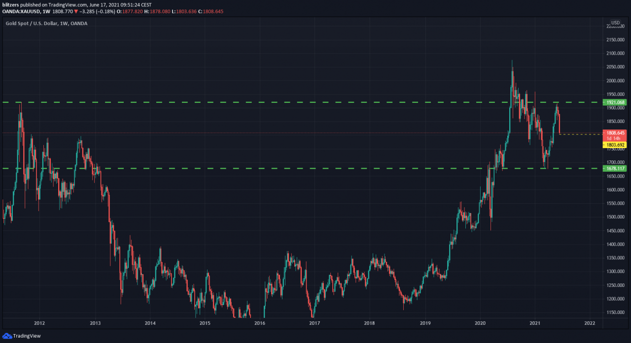 以每周时间为单位（1W）的黄金价格在 1,920 美元处显示阻力拒绝