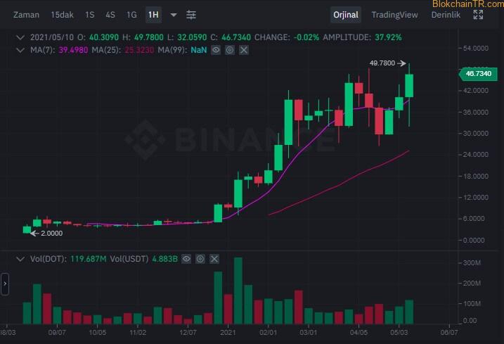 Polkadot 价格冲破新 新高，2021 年牛市 DOT 价格将上涨多高？