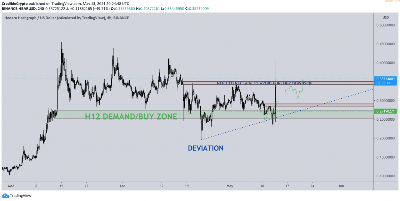 著名分析师上架了 7 种在市场调整中可能上涨的山寨币