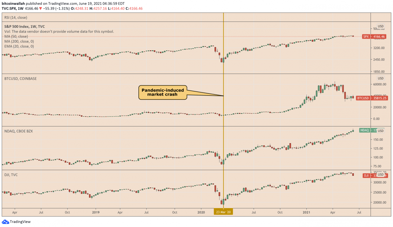 分析师警告称，如果股票下跌，比特币可能会下跌 3 万美元的价格水平