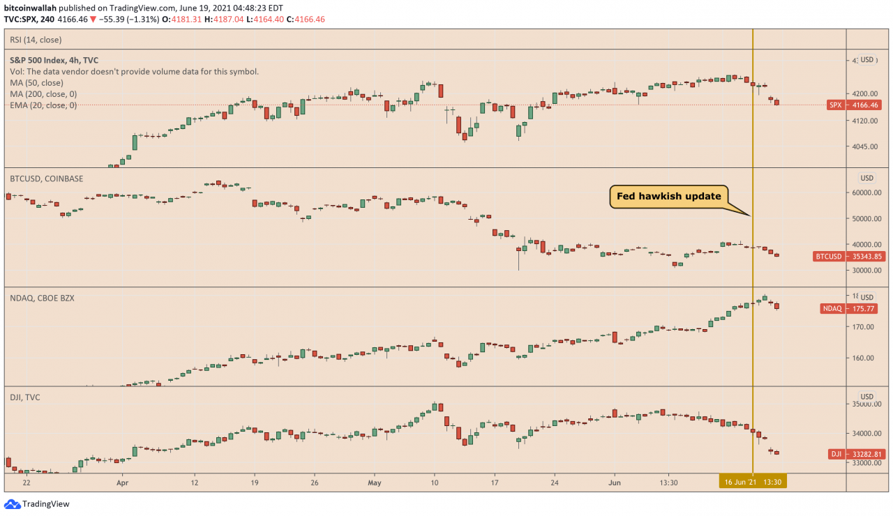 分析师警告称，如果股票下跌，比特币可能会下跌 3 万美元的价格水平