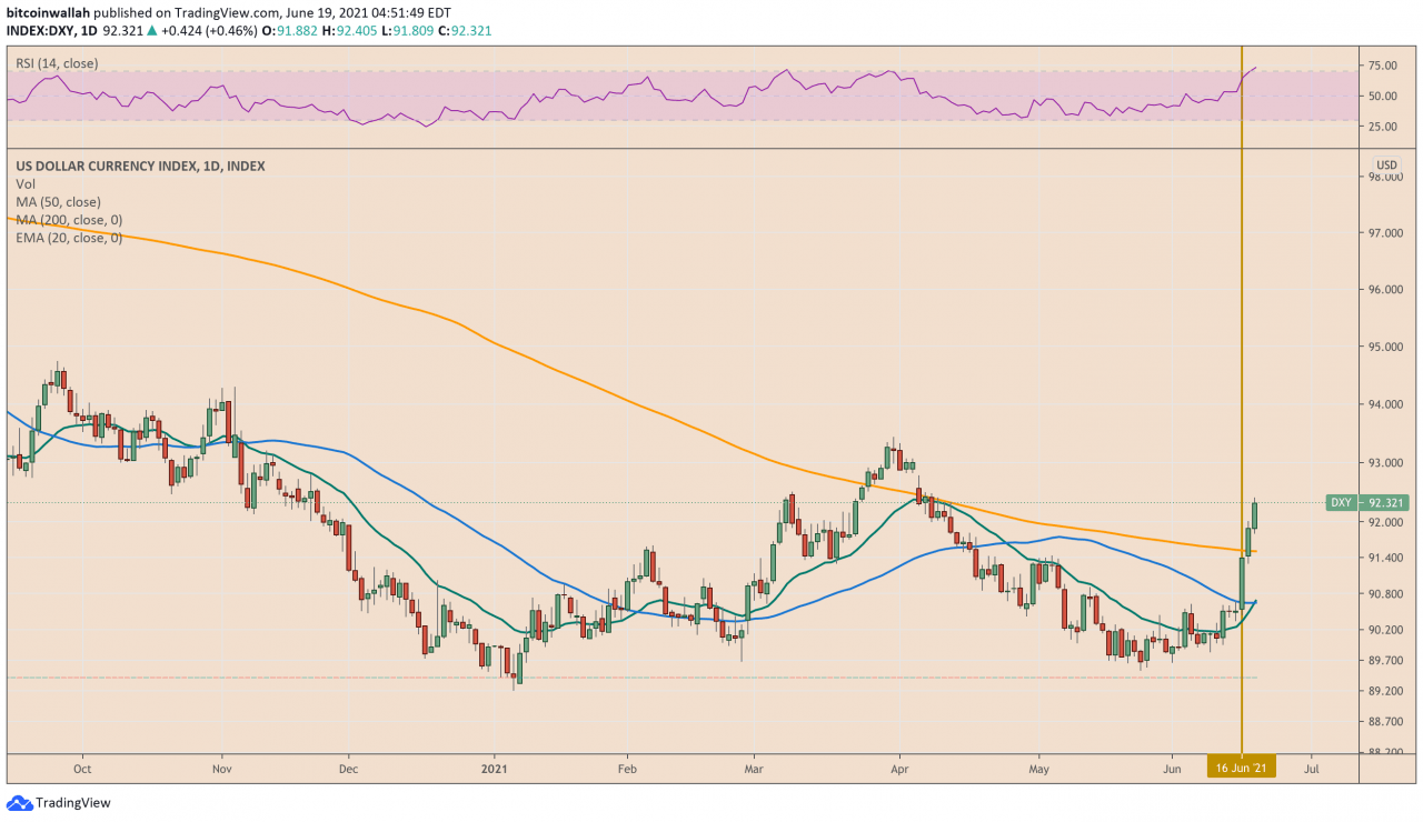 分析师警告称，如果股票下跌，比特币可能会下跌 3 万美元的价格水平