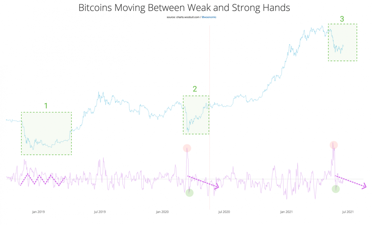 分析师警告称，如果股票下跌，比特币可能会下跌 3 万美元的价格水平