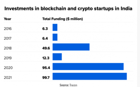 外国投资者向印度加密货币市场注资 9970 万美元