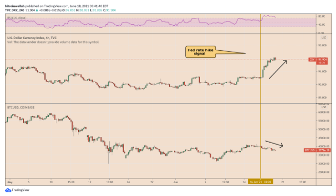 BTC 价格 2021 年 6 月 18 日 – 36,000 美元的测试，美联储抢走了比特币的风头