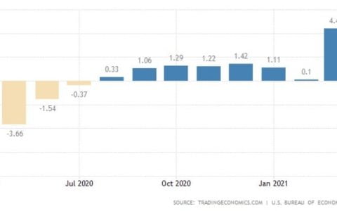 通货膨胀的幽灵推高黄金代币，因为比特币徘徊在 40,000 美元左右