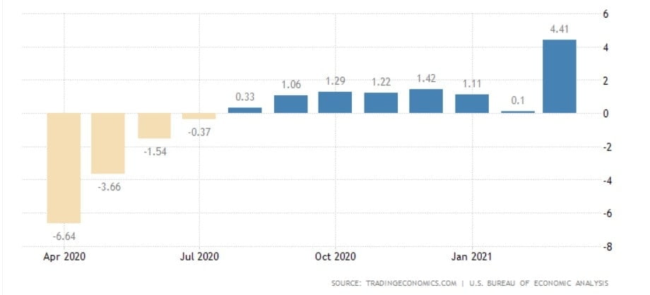 美国的通胀数据，2021 年 5 月通胀率达到 4.1% 的峰值