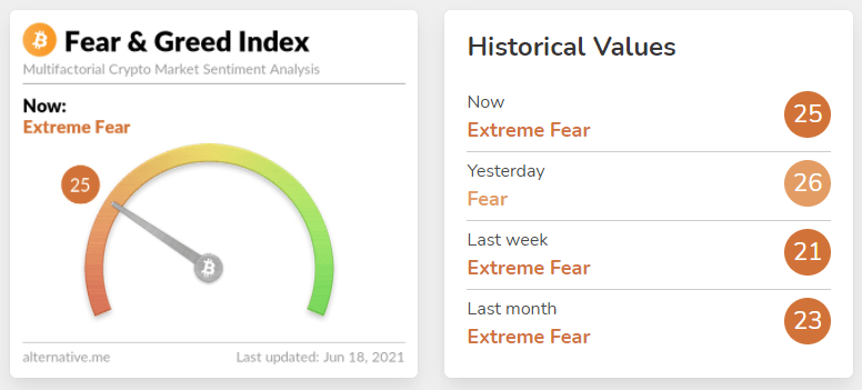 在比特币价格跌至接近 3.5 万美元后，多头犹豫是否逢低买入