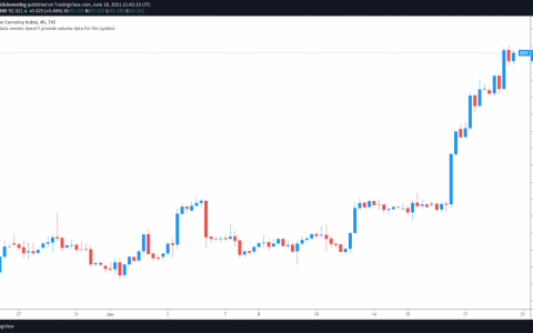 鹰派美联储评测再次推低比特币价格和股票