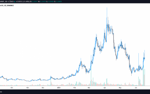 随着对绿色能源解决方案的关注加剧，Perlin (PERL) 价格上涨 100%