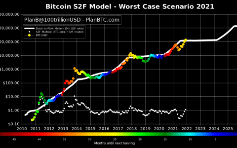 比特币价格在 2021 年可能达到 45 万美元，13.5 万美元是“最坏的情况”——PlanB