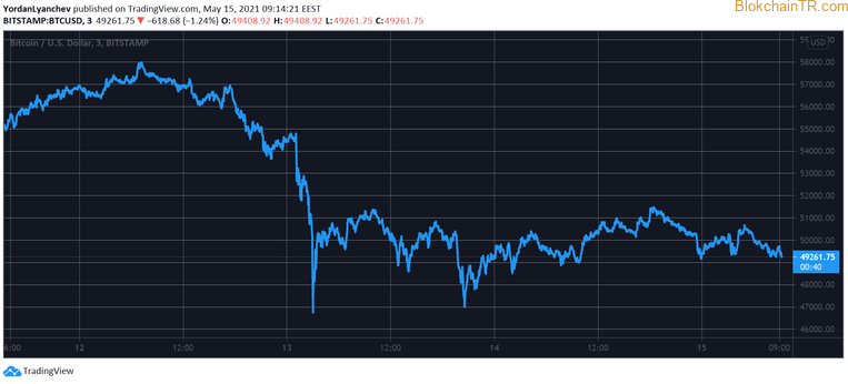 比特币突破 5 万美元挑战，卡尔达诺突破 2 美元：加密货币市场现状