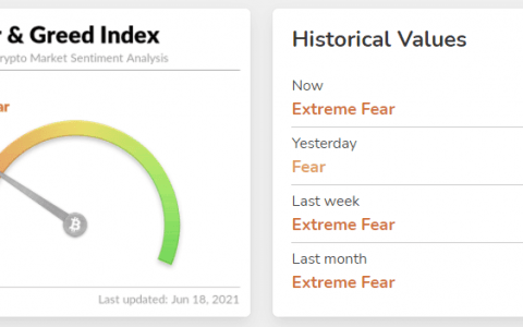 在 BTC 跌至 35,000 美元的水平后，多头犹豫是否买入