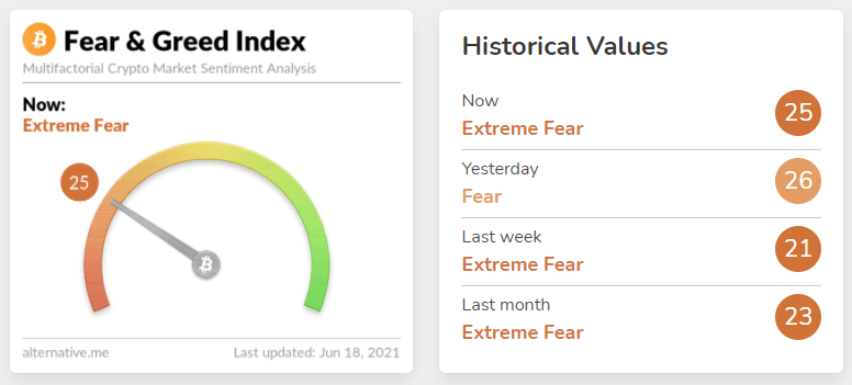 在 BTC 跌至 35,000 美元的水平后，多头犹豫是否买入