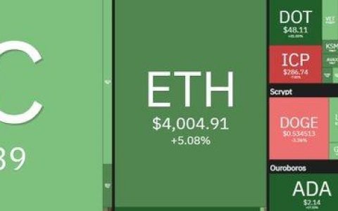 比特币突破 5 万美元挑战，卡尔达诺突破 2 美元：加密货币市场现状