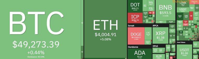 比特币突破 5 万美元挑战，卡尔达诺突破 2 美元：加密货币市场现状