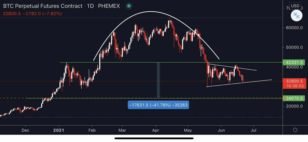 随着 BTC 价格暴跌至 32,000 美元，比特币的经典看跌K线走势图形态形成