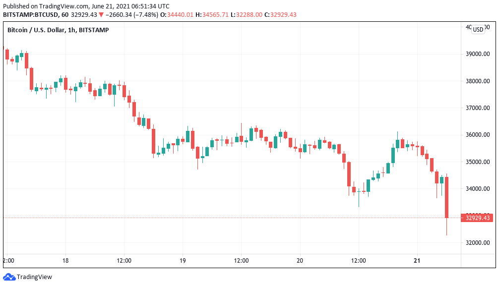 由于“一致”的新中国 FUD，比特币价格跌至 3.25 万美元