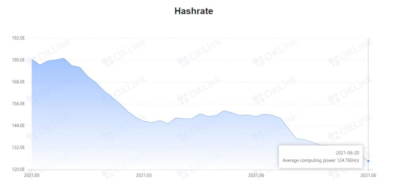 四川矿场遭封杀全网算力剧降比特币一度失守3.4 万美元